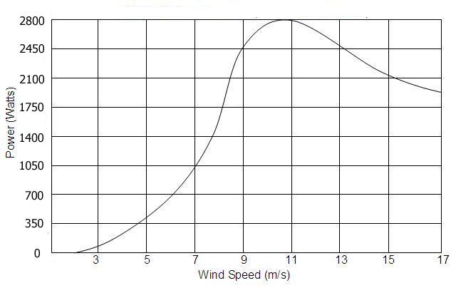 2000w wind turbine efficiency chart