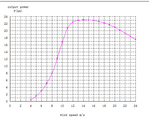 20kw wind turbine power curve
