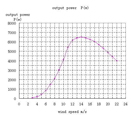 5000w wind turbine power output curve