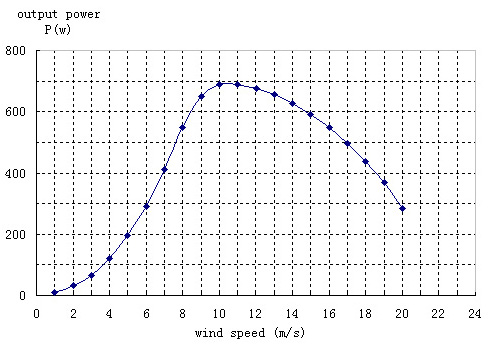 500w wind turbine generator efficiency curve